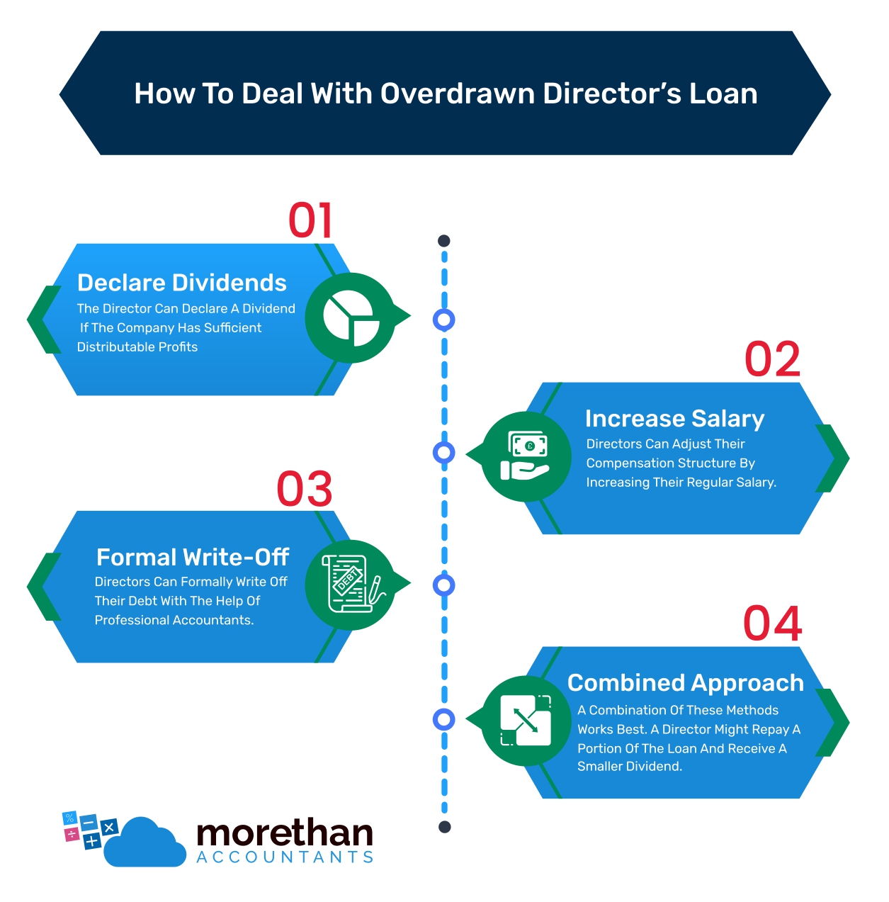 Overdrawn Directors Loan