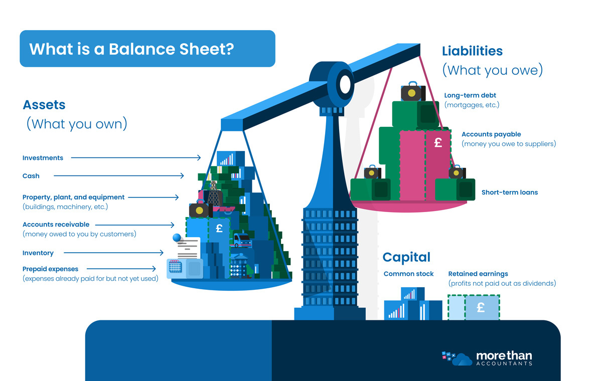What is Balance Sheet?