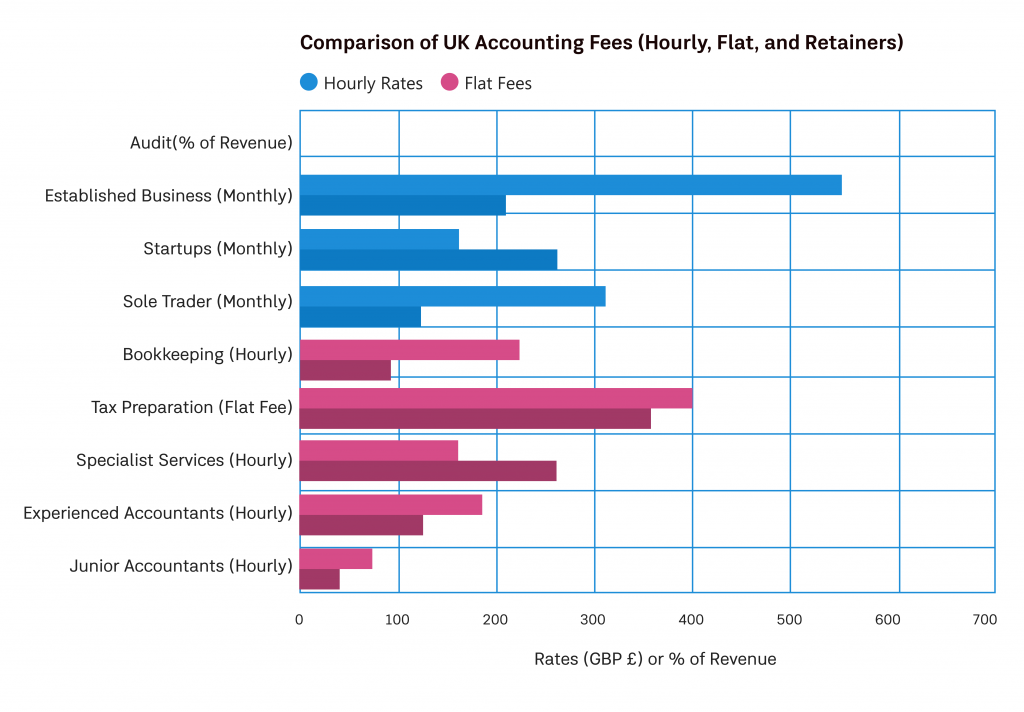 Accounting Fee